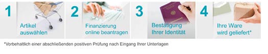 Eine Abbildung der Finanzierungsschritte im Einzelnen