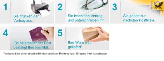 Eine Abbildung der einzelnen Schritte für das Postident-Verfahren